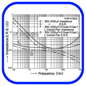 Table 3: Frequency vs.Impedance and E.S.R. Characteristics